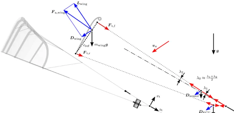 Figure 11. Fully powered kite (showing external forces (black: gravitational forces and tether force at the bridle point, blue: aerodynamic forces) and internal forces (red:bridle line forces) to calculate the bridle line anglesa) and simpliﬁed mechanical 