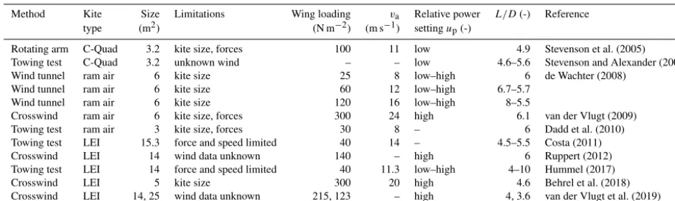 Table 1. Experimental methods for determining the lift-to-drag ratio of soft kites. Size refers here to total wing surface area.