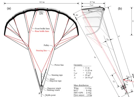 Figure 5. Front view (a) and side view (b) of the LEI V3 kite with reference frames, geometric parameters, mass distribution and deﬁnitionof the reference chord cref