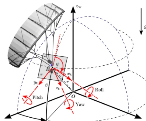 Figure 6. Ground reference frame ((in the radial direction to the ground attachment pointxw,yw,zw), tether refer-ence frame (xt,yt,zt), heading angle ψ and spherical coordinatesβ,φ,r)