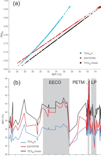 Figure 4. Relationships between TEXface temperature for low-latitude Paleocene–Eocene sites (datafrom Cramwinckel et al., 2018).86 calibrations and sea sur- (a) Comparison of the exponentialTEXH86 calibration (Kim et al., 2010), the linear TEX86 (O’Brienet
