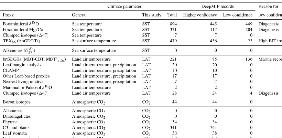 Table 1. Number of sea surface temperature (SST), land air temperature (LAT) and atmospheric CO(v.0.1), including the number of samples in each time slice which meet criteria for use as temperature estimates (moderate to high conﬁdence)and low-conﬁdence temperature estimates, which are either included data summaries with caution (diagenesis, calibration uncertainty) or2 estimates in the DeepMIP databaseexcluded (high BIT index).