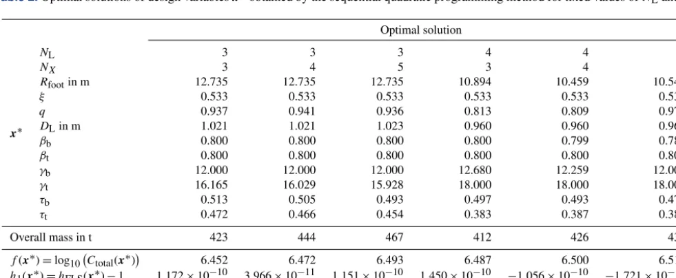 Figure 2. Function and feasibility (maximum constraint violation) values during the optimization procedure of all six subproblems (blue linewith circles: jacket with three legs and three bays; red line with triangles: jacket with three legs and four bays; 