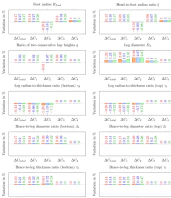 Figure 4. Variations in total costs, �Ctotal, and cost function terms �C1 (material), �C2 (manufacturing), �C3 (coating), and �C4 (tran-sition piece) due to 1 % one-at-a-time variations in design variables (subplots) in %