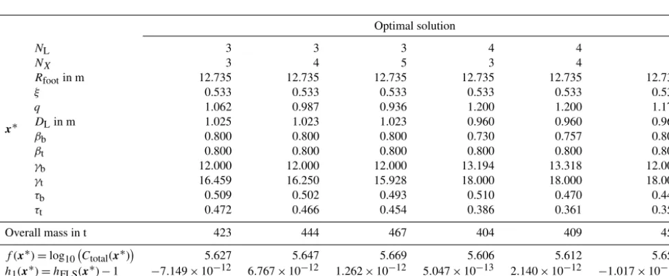 Figure 5. Expenses comparison of optimal solutions of three-legged jacket with three bays (blue bars), three-legged jacket with four bays(red bars), three-legged jacket with ﬁve bays (brown bars), four-legged jacket with three bays (gray bars), four-legged jacket with four bays(violet bars), and four-legged jacket with ﬁve bays (green bars).