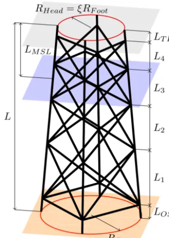 Figure 1. Jacket geometry model with variables characterizing thetopology of the structure, shown exemplarily for a jacket with fourlegs, four bays, and mud braces