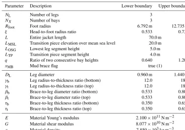 Table 1. Boundaries of jacket model parameters for design of experiments. Topological, tube sizing, and material parameters are separatedinto groups; single values mean that the corresponding value is held constant.