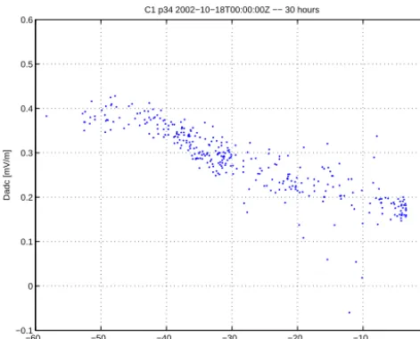 Figure 4., computedfrom the spin ﬁts on the spacecraft potential showing that the offsetdecreases when the potential is close to zero (characteristic of dense ∆raw, computed from the spin ﬁts on the �rawspacecraft potential showing that the oacteristic of 