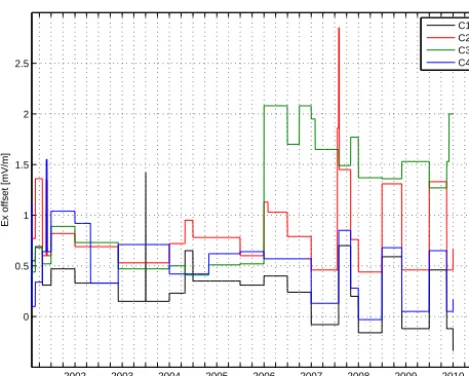 Figure 6. Long-term evolution of the ISR2 Ex (sunward) oﬀset in the Solar wind/magnetosheathfrom 2001 to 2009.Figure 6