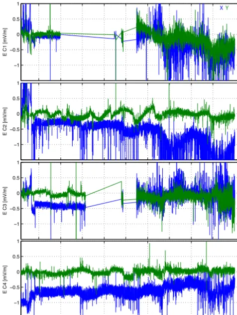 Figure 10. Long-term evolution of delta offsets from 2001 to 2009|for C1 (black), C2 (red), C3 (green) and C4 (blue).Discussion Paper