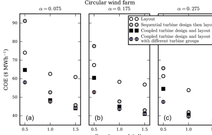 Figure 9. The optimal COE results for the circular wind farm layout with 32 turbines. Each of the subﬁgures corresponds to optimizationruns with a different shear exponent, α = 0.075, 0.175, and 0.275