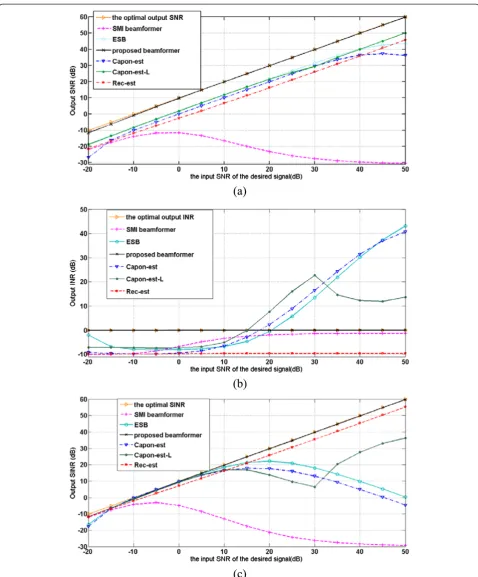 Figure 3 Output SNR (a), output INR (b), and output SINR (c) versus input SNR of desired signal.