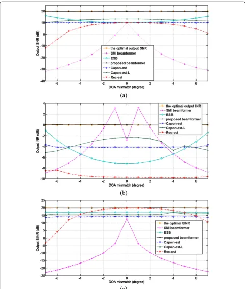 Figure 4 Output SNR (a), output INR (b), and output SINR (c) versus DOA mismatch of desired signal.