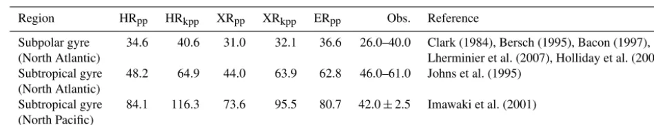Table 2. Maximum values of barotropic stream function (gyre strengths) in Sverdrup units (Sv := 106 m3 s−1) simulated by MPI-ESM1.2and from observations.