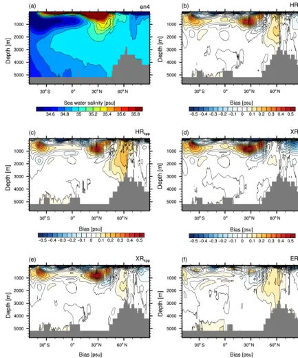 Figure 8. Zonal mean salinity transect through the Atlantic basin and the Arctic Ocean of (a) EN4 (averaged over 1945–1955) and the bias(MPI-ESM1.2 minus EN4) (b) HRkpp, (c) XRpp, (d) XRkpp, (e) XRkpp, and (f) ERpp