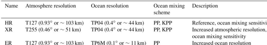 Table 1. Overview of MPI-ESM1.2 control simulations used within this study and their horizontal resolutions