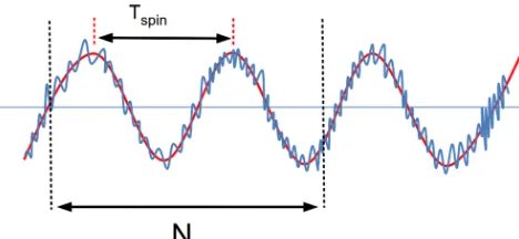 Figure 10. Spin tone superimposed onto rapid variations of themagnetic ﬁeld that the search coils intend to measure.