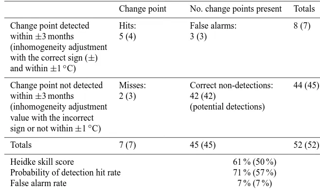 Table 2. Example contingency table for assessing change-point location detection and inhomogeneity adjustment skill (option shown inbrackets) of homogenisation algorithms