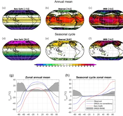 Figure 4. Tsurf annual mean (a, b, c) and seasonal cycle (half the difference between mean of July to September minus January to March; d,c, f) for the GREB experiment with all processes turned OFF (bare Earth), only the correction term OFF (GREB), and obs