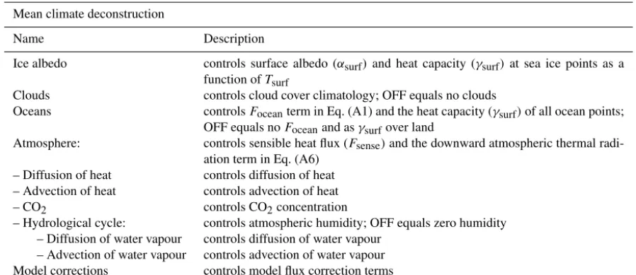 Table 1. Processes (switches) controlled in the sensitivity experiment for the mean climate deconstruction