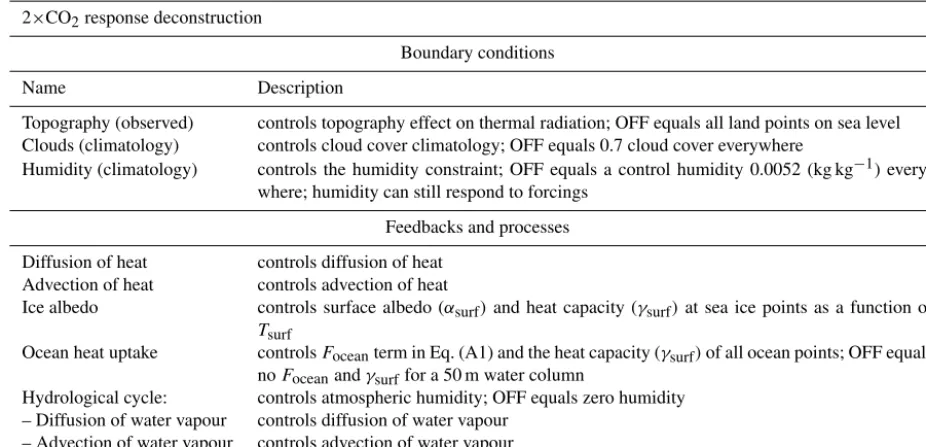 Table 2. Processes (switches) controlled in the sensitivity experiment for the 2×CO2 response deconstruction