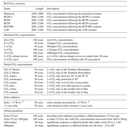 Table 3. List of scenario experiments.