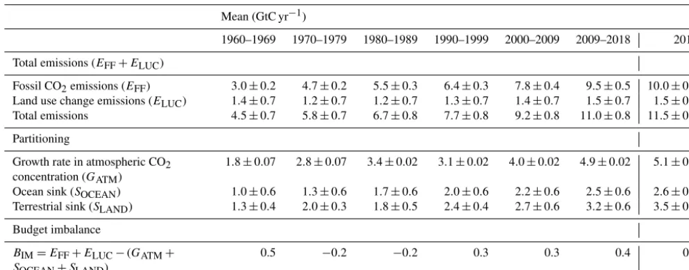 Table 6. Decadal mean in the ﬁve components of the anthropogenic CO2 budget for different periods and the last year available