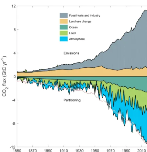 Figure 3. Combined components of the global carbon budget il-sum of the emissions, resulting in a budget imbalance, which isrepresented by the difference between the bottom pink line (re-ﬂecting total emissions) and the sum of the ocean, land, and at-mosph
