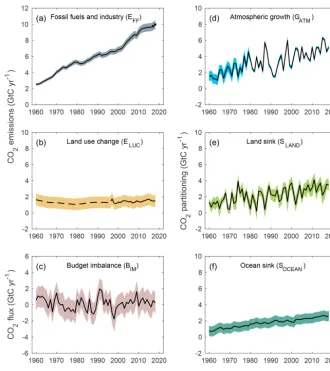 Figure 4. Components of the global carbon budget and their uncertainties as a function of time, presented individually forper year with the uncertainty bounds representing (a) fossil CO2emissions (EFF), (b) emissions from land use change (ELUC), (c) the bu