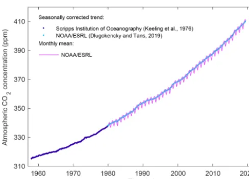 Figure 1. Surface average atmospheric CO2 concentration (ppm).The 1980–2018 monthly data are from NOAA ESRL (Dlugokenckyand Tans, 2019) and are based on an average of direct atmosphericCO2 measurements from multiple stations in the marine boundarylayer (Ma