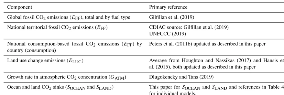 Table 2. How to cite the individual components of the global carbon budget presented here.