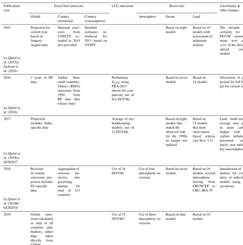 Table 3. Main methodological changes in the global carbon budget since 2015. Methodological changes introduced in one year are kept forthe following years unless noted