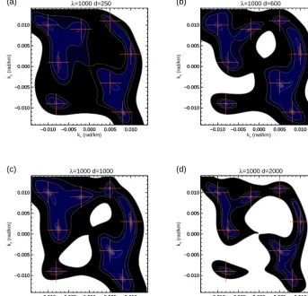 Figure 5. Estimatedbecomes very small relative to P (ω,k) for eight coherent structures for a variety of ratios of d/λ