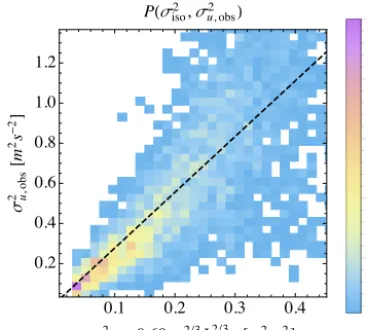 Figure 2. Ratio of observed streamwise to isotropic ﬂuctuationmagnitude versus � obtained from spectral ﬁts, plotted as jointprobability density function P (�,σu,obs/σiso)