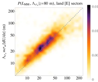 Figure 3. Joint probability density function of predicted and di-agnosed (observed) turbulent length scale, from measurements atHøvsøre over the homogeneous eastern land sectors
