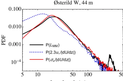 Figure 6. Probability density function of turbulent length scalefrom observations at Østerild from the western mast/lidar.Black: Mann-model scale from ﬁts to spectra; dotted-blue: “mixing-length” formulation (ℓm ∝u∗/|dU/dz|) with revised constant;red: new form (15), σu/|dU/dz|.