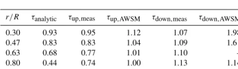 Figure 1. Scaled axial force measurements from the Phase VI experiment at 5 m s−1. The pitch steps are deloading the rotor (inductionfactor from a = 0.5 to a = 0.0, a) and loading the rotor (a = 0.0 to a = 0.5, b).