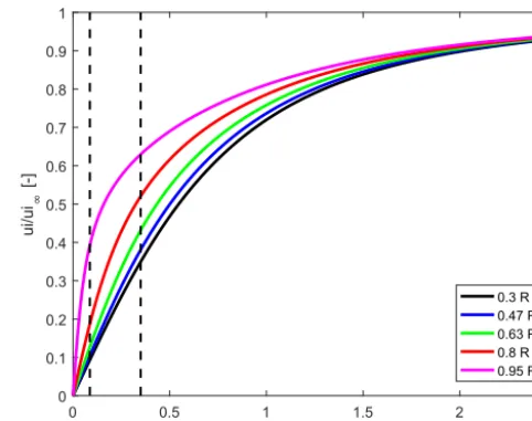 Figure 2. Sketch of cylindrical wake with radius R and a stepchange in vortex strength at a distance x from the rotor.