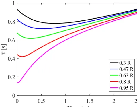Figure 4. Estimated dynamic inﬂow time constants at different ra-dial stations depending on the length of the vortex wake behind therotor plane.