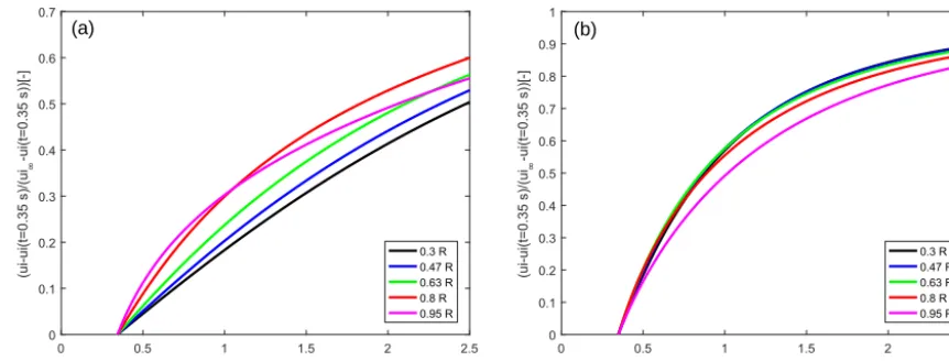 Figure 5. Scaled induced velocities predicted by the cylindrical wake model for the deloading (a) and loading (b) of the rotor