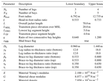 Table 2. Considered design load sets according to IEC-61400-3 (International Electrotechnical Commision, 2009) for the fatigue limit state
