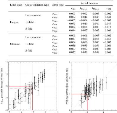 Table 4. Cross-validation results for kernel functions applied to fatigue and ultimate limit state outputs, each case with ideal hyperparametersobtained by maximum likelihood estimation.