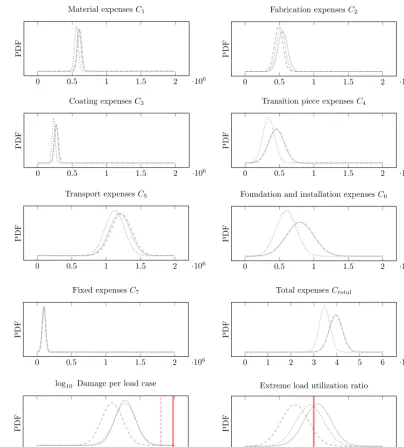Figure 7. Probability density functions (PDFs) of the cost contributionsdamage per load case, and the predicted extreme load utilization ratio for the considered example case
