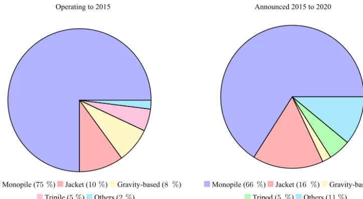 Figure 1. Share of utilized substructures among operating turbines in 2015 and from 2015 to 2020 according to Smith et al