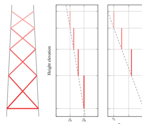 Figure 4. Deﬁnition of leg dimensions with a dependency on thejacket height. Values are illustrated by darker coloring at the bottomand shade to lighter at the top of the structure.
