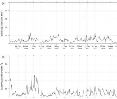 Figure 2. Time series of hourly averaged aerosol scattering coefﬁcients during SPS-I (a) and SPS-II (b).