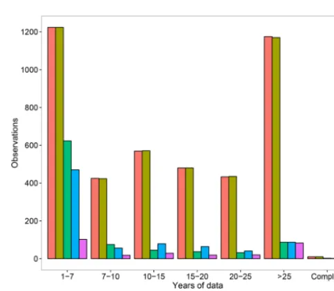 Figure 2. Main steps involved in generating the ETo database. First, we interpolated each climatic variable then calculated ETo.