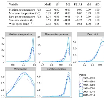 Table 2. Gap-ﬁlling statistics. Values for the following validation statistics are provided: (i) mean absolute error (MAE), (ii) coefﬁcient ofdetermination R2, (iii) mean error (ME), (iv) percent bias (PBIAS), (v) ratio of mean values (rM) and (vi) ratio of standard deviation (rSD).