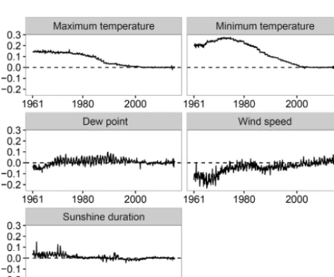 Figure 7. Temporal evolution of the mean regional values of ETobefore (ﬁlled) and after (homogenized) homogenization.