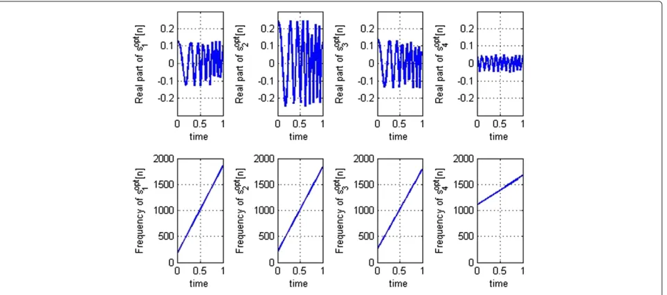 Table 1 Starting frequencies, bandwidths, and transmitenergies in the waveform parameter vector p foroptimized LFM signals